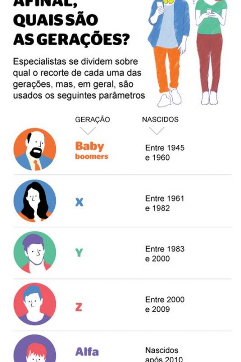 quem nasceu em 2000 é de qual geração