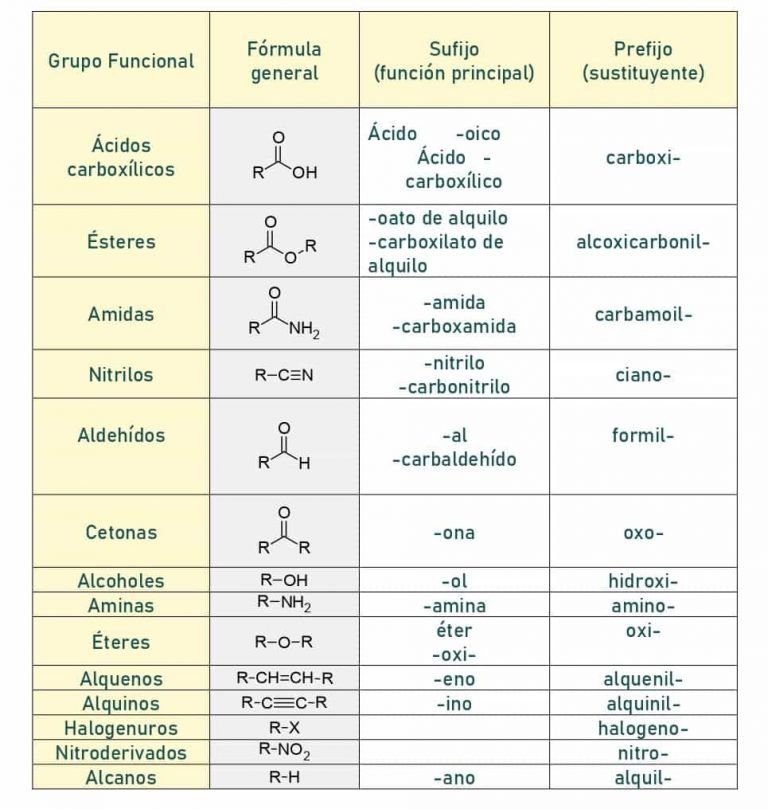 Guia Completo das Funções Orgânicas: Exemplos e Aplicações Cotidianas