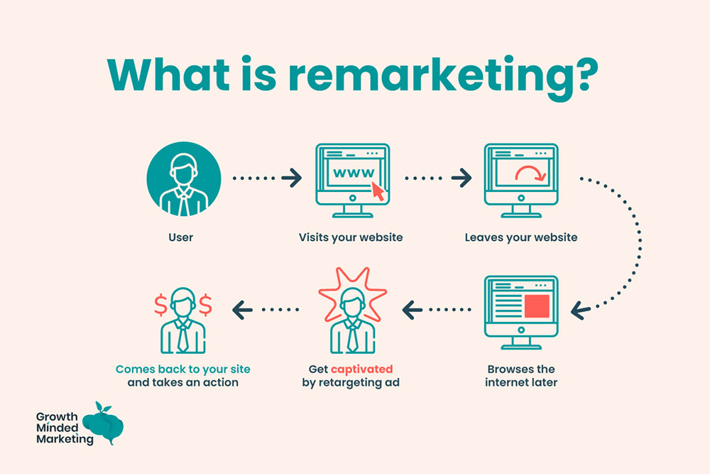 Guia Completo: Instalando a Tag de Remarketing do Google Ads no Seu Site