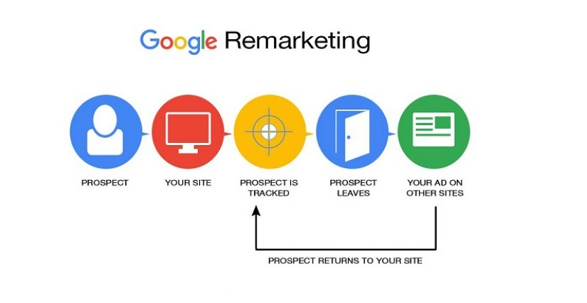 Remarketing Dinâmico vs. Padrão: Qual a Melhor Estratégia para Seu Negócio?