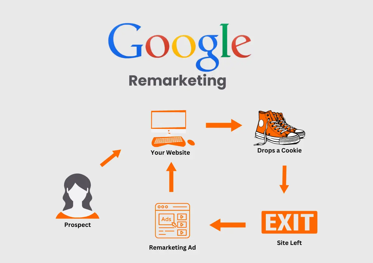 Como Criar Listas de Remarketing Eficazes no Google Ads para Alavancar Vendas