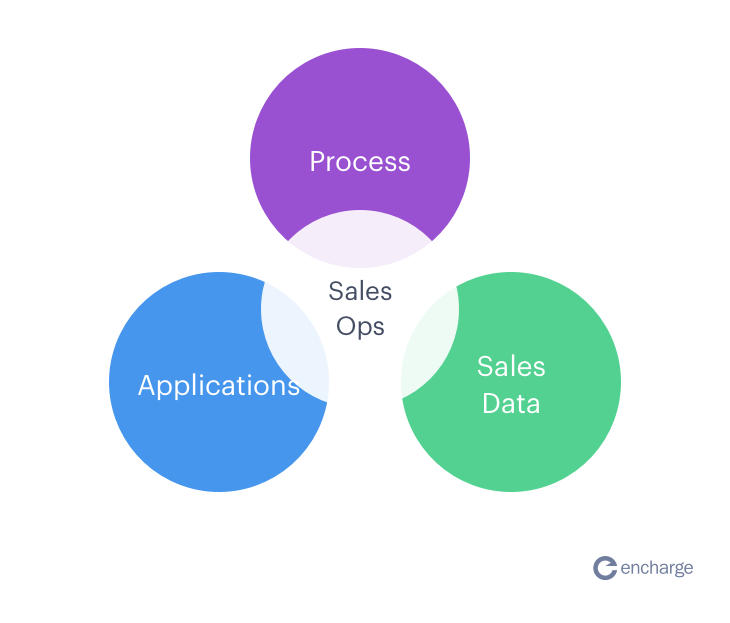 Carreira em Sales Ops: Salários