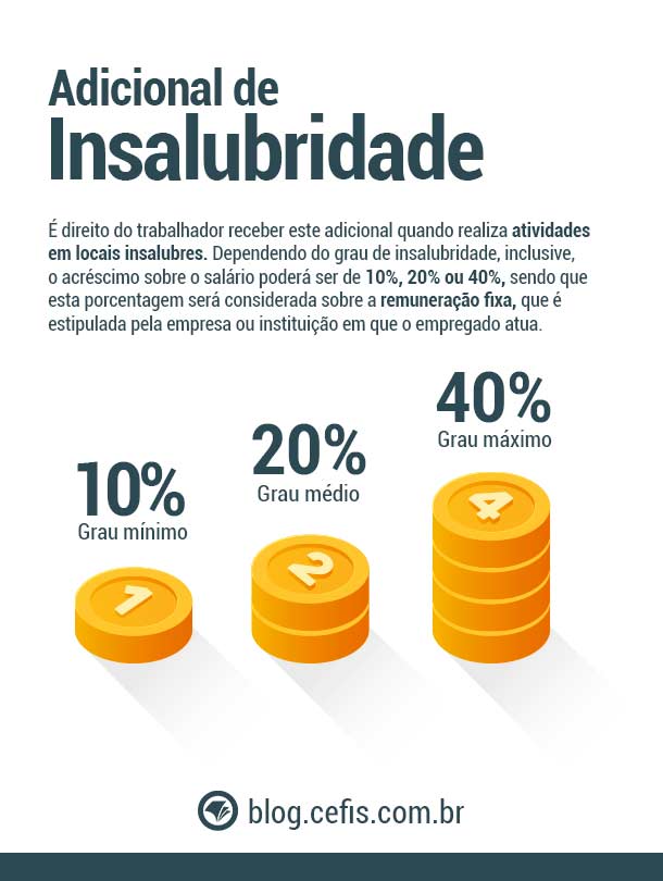 Como Calcular o Adicional de Insalubridade: Passo a Passo