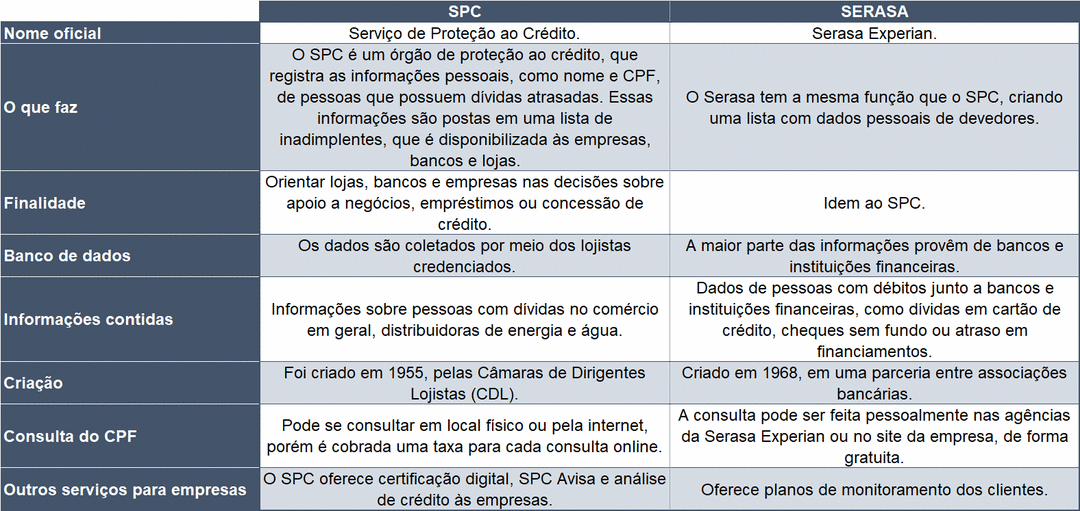 serasa e spc qual a diferença