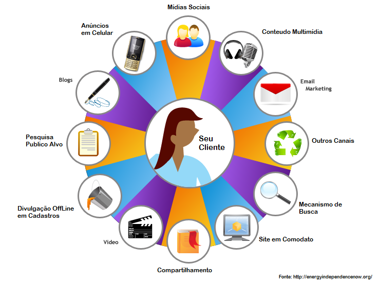 agência de marketing digital