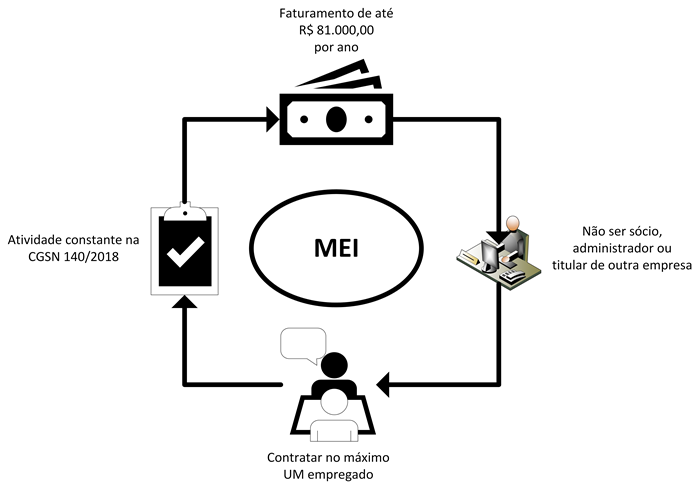 como funciona o simei para mei