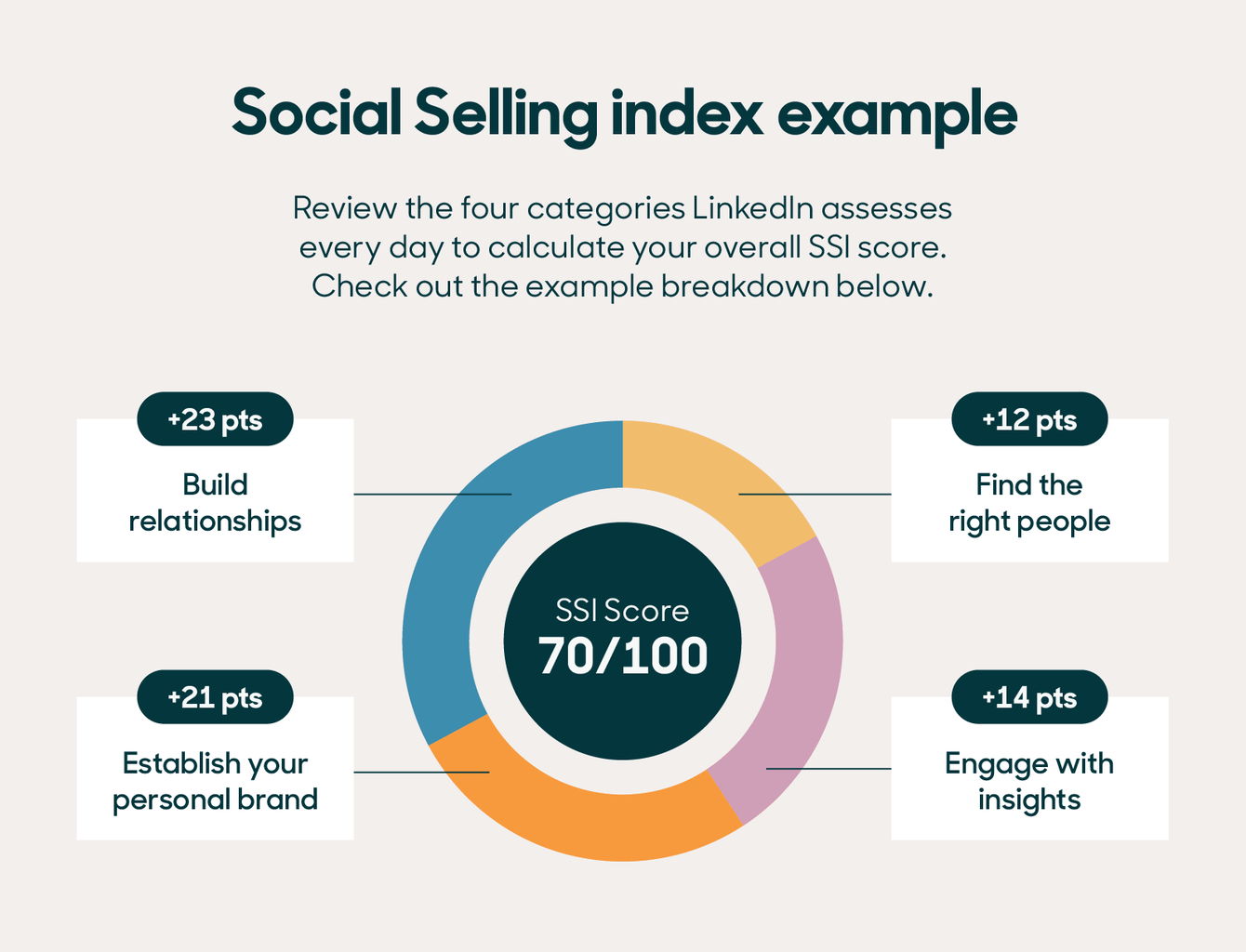 Desvendando o Social Selling Index (SSI): Sua Pontuação e Como Melhorá-la