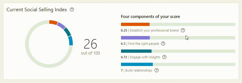 Os 4 Pilares Essenciais do Social Selling para o Sucesso no LinkedIn