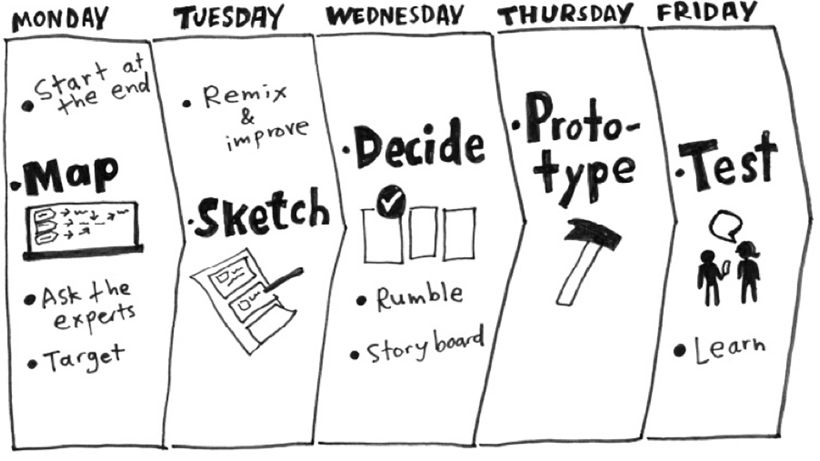 sprints de inovação