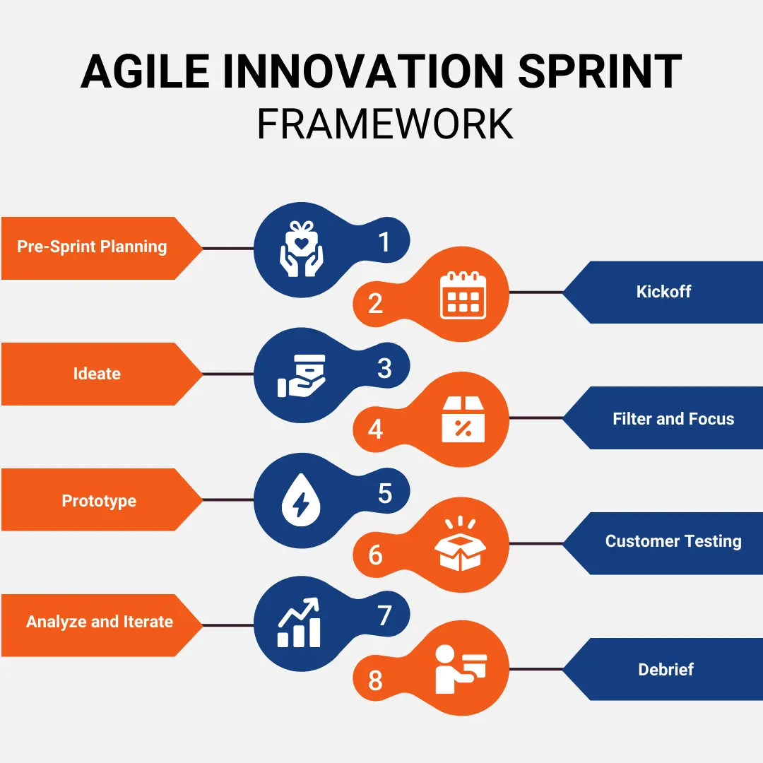 Guia Completo: Como Conduzir um Design Sprint do Início ao Fim