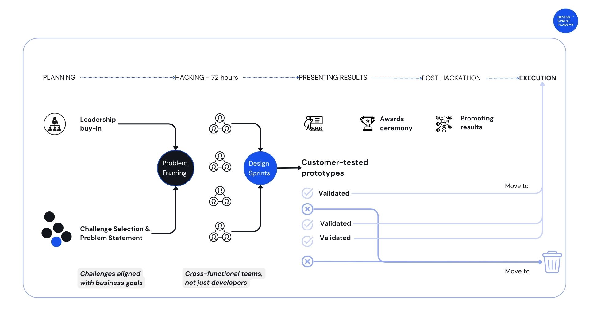 Os Maiores Erros a Evitar ao Aplicar um Sprint de Inovação