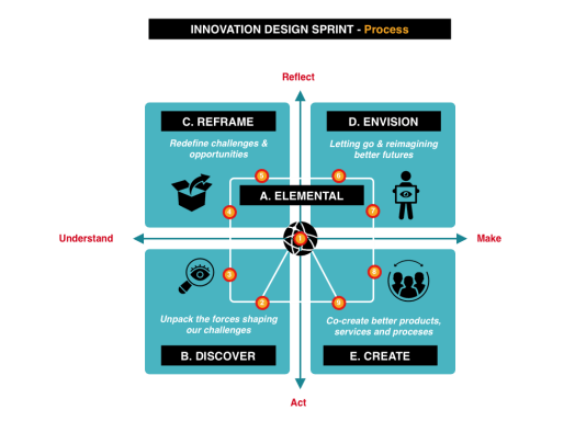 Guia Completo: Como Conduzir um Design Sprint do Início ao Fim