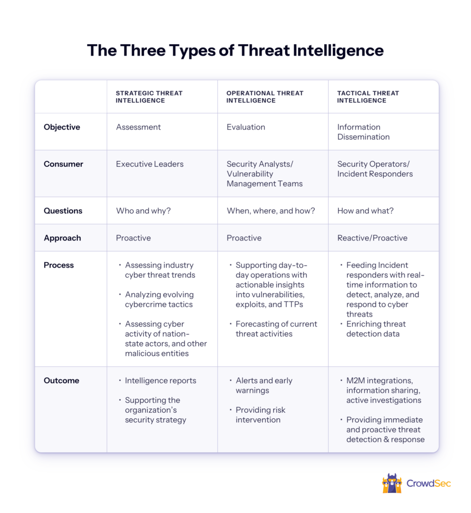 Os 4 Tipos de Threat Intelligence e Como Cada Um Protege Seu Negócio