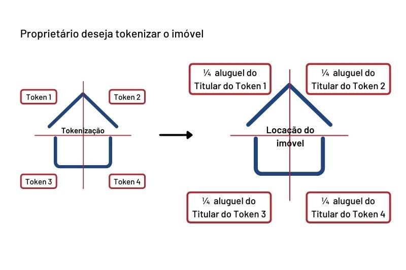 Netspaces e Outras Plataformas de Tokenização de Ativos Reais