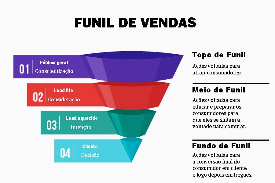 o que é topo de funil