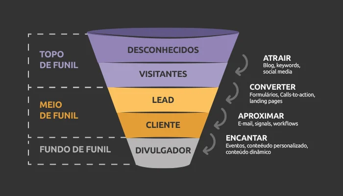 fase de descoberta marketing