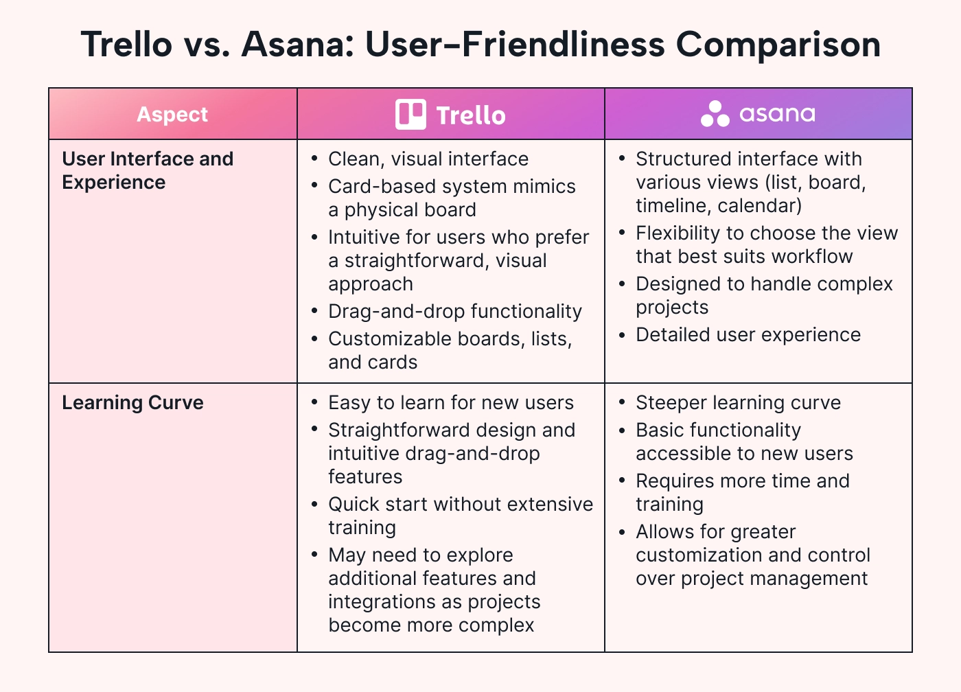 Trello vs Asana para agilidade