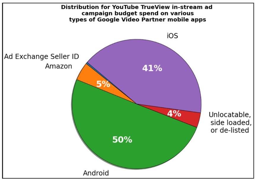 TrueView In-stream vs. In-feed: Qual o Melhor Formato para Seu Negócio?