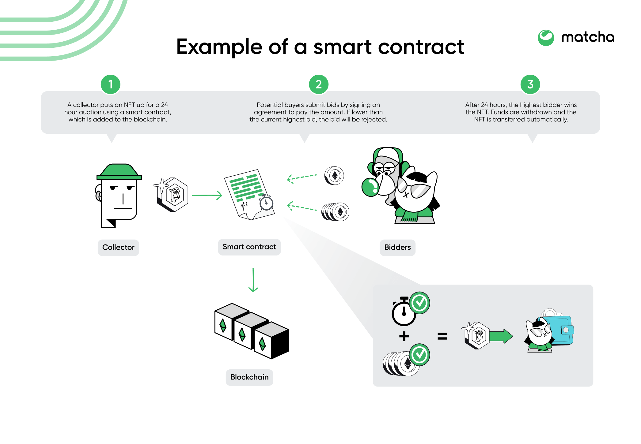NFTs e smart contracts: Garantindo a autenticidade digital