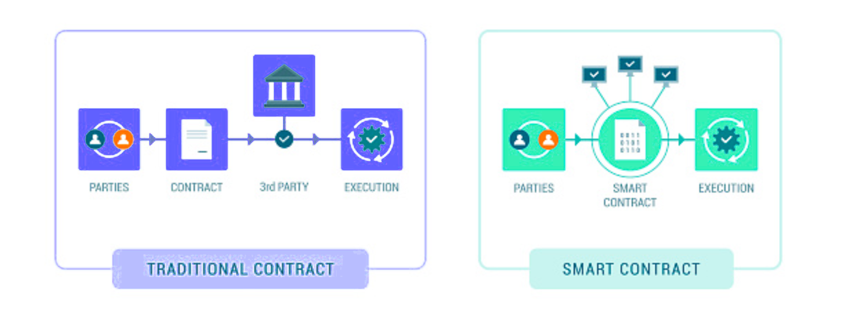 Smart contracts e DeFi: O futuro das finanças