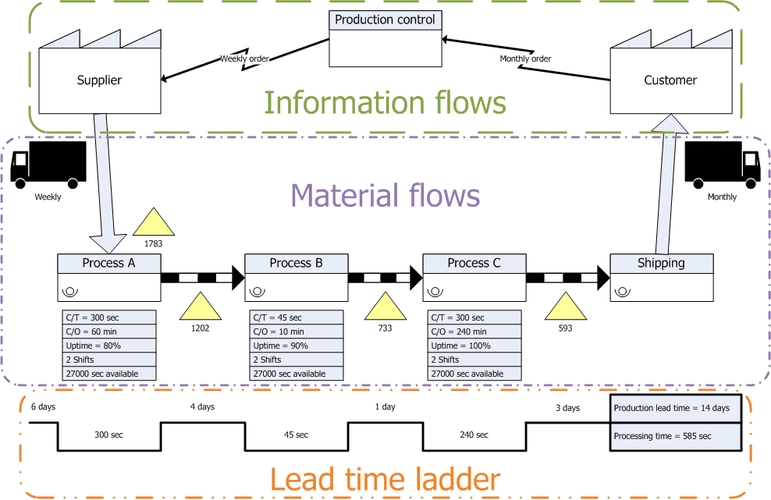 Value Stream Mapping VSM