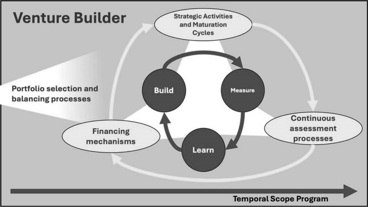Como a Corporate Venture Builder Impulsiona a Inovação em Grandes Empresas