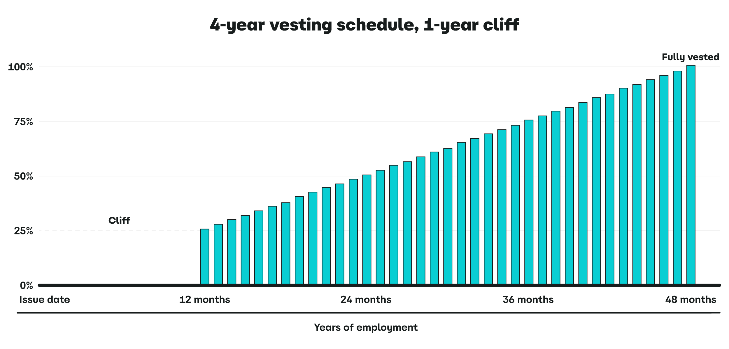 Vesting para startups