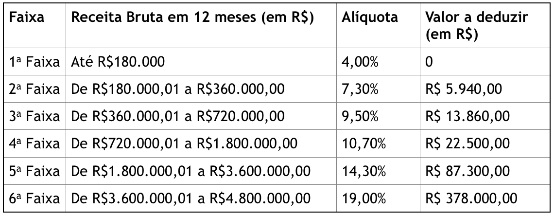 quanto paga o simples nacional