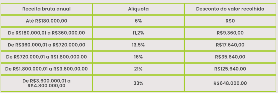 tabela simples nacional 2026