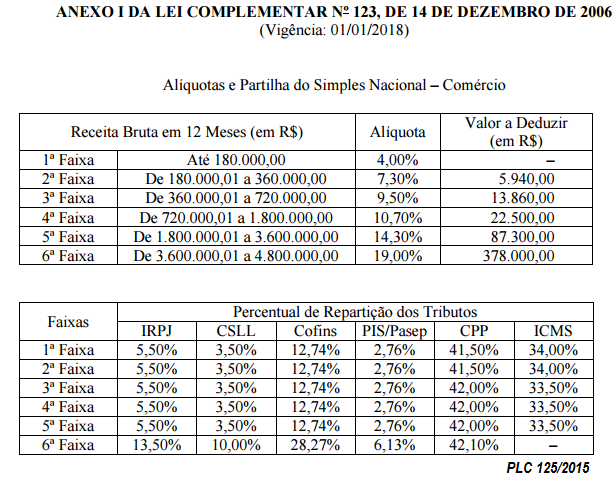 simples nacional anexo 3