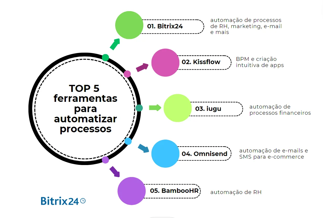 alternativas de baixo custo para Zapier