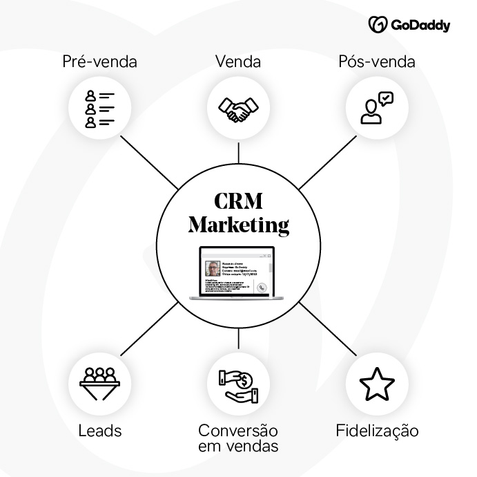 gestão de relacionamento com o cliente