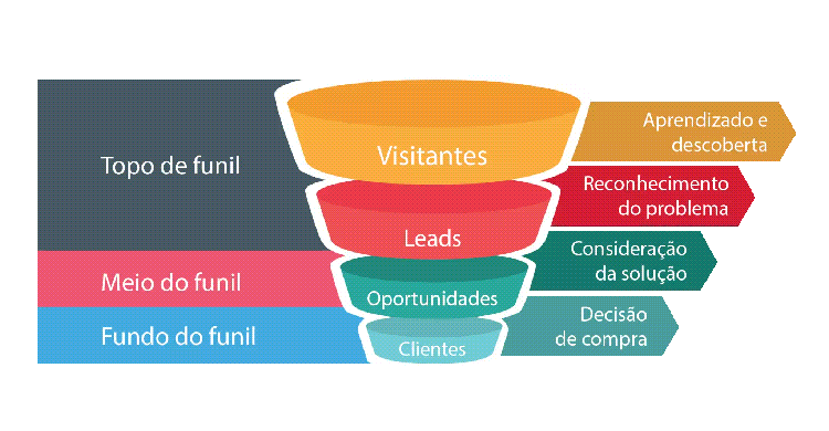 automação de marketing e vendas