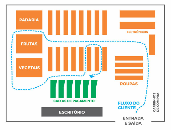 design de experiência do cliente em loja física