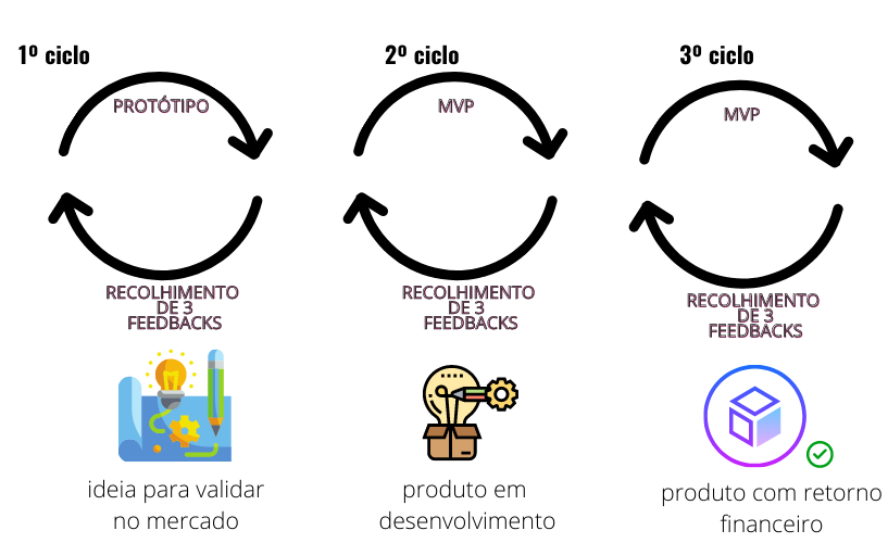 validação de ideias de negócio