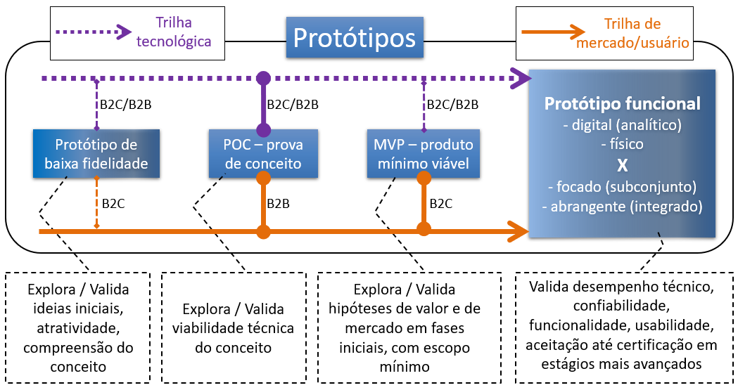protótipos de baixo custo