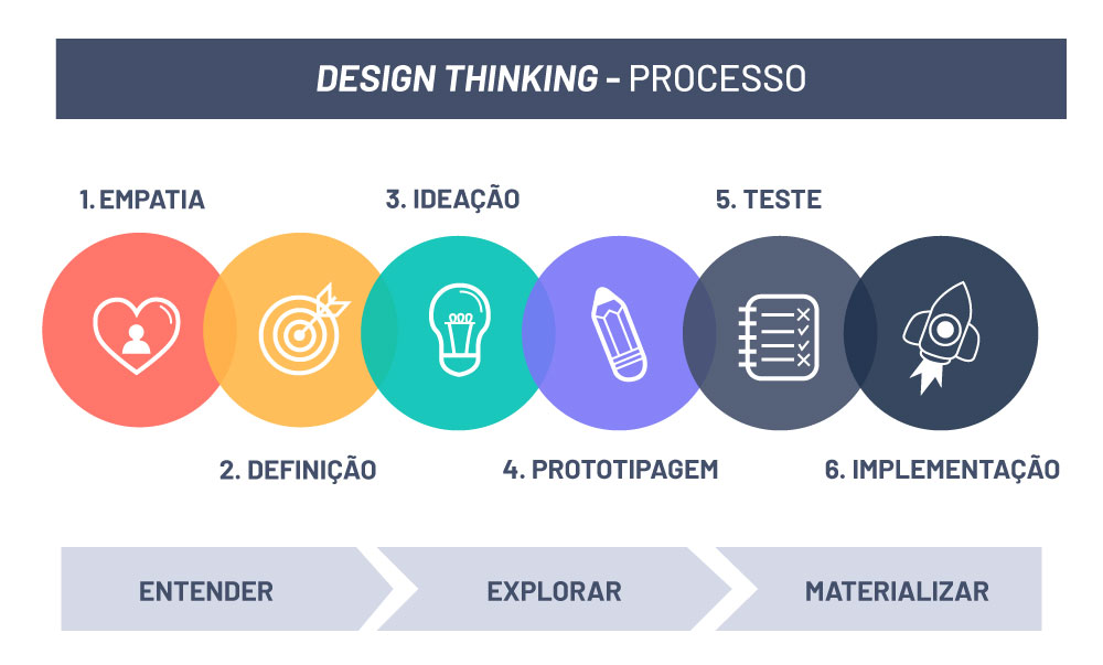 etapas do design thinking