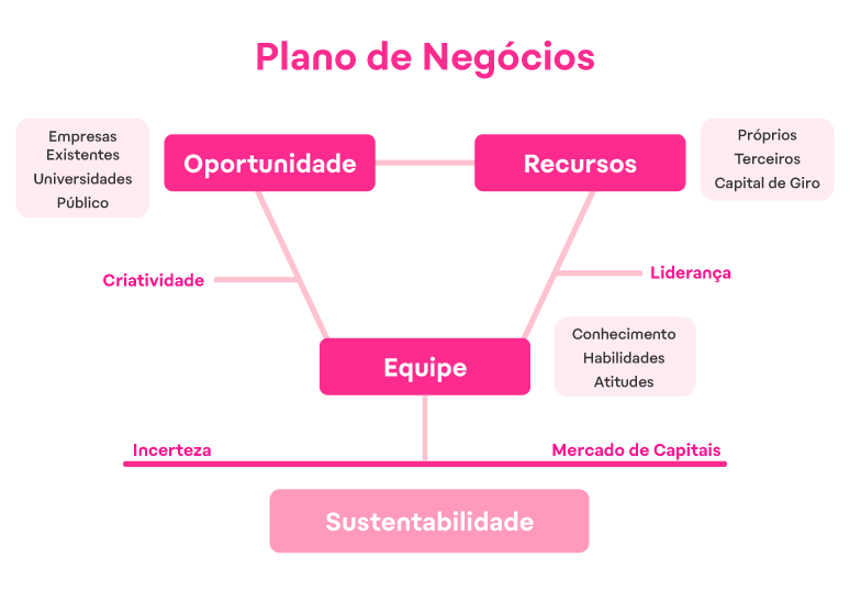 estrutura de plano de negócios