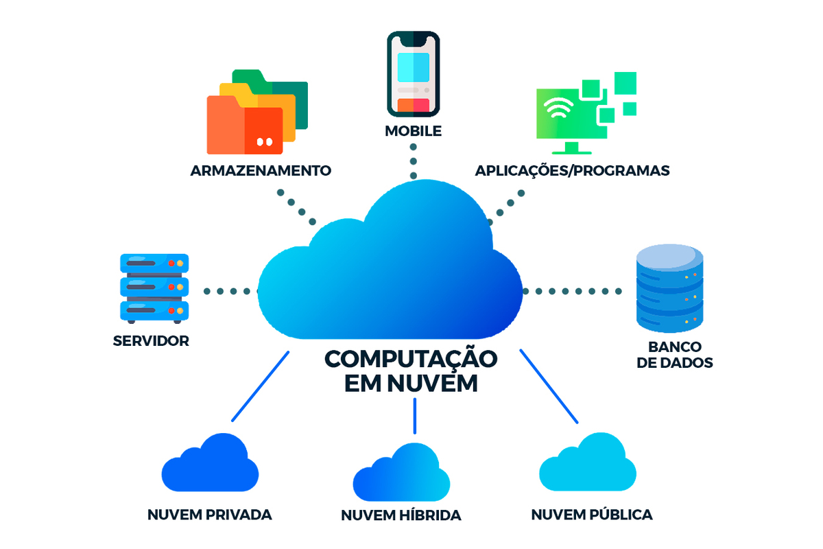 vocabulário técnico nuvem