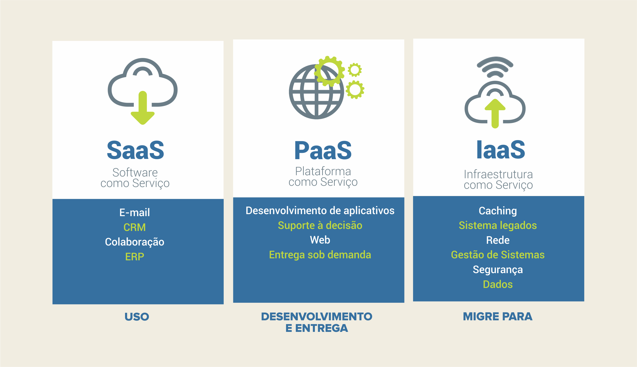 serviços de nuvem definidos