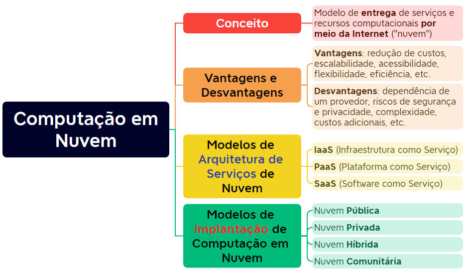 arquitetura de nuvem termos