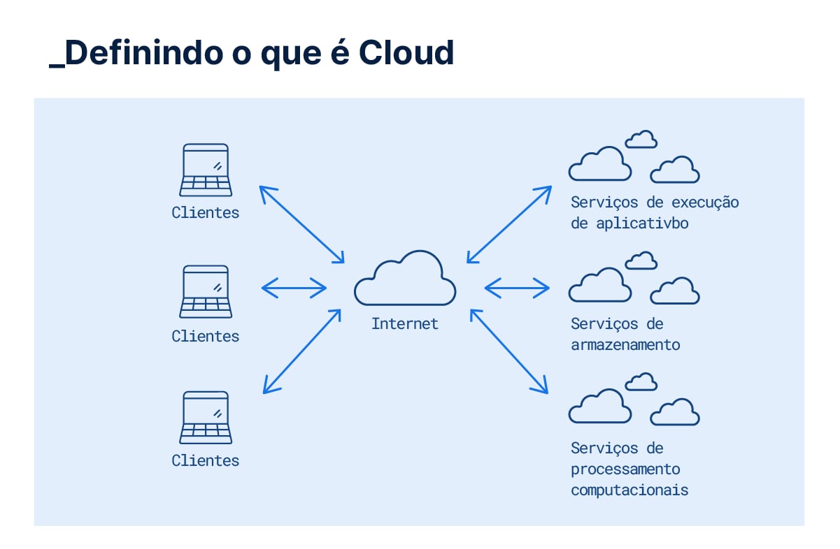 gerenciamento de nuvem termos
