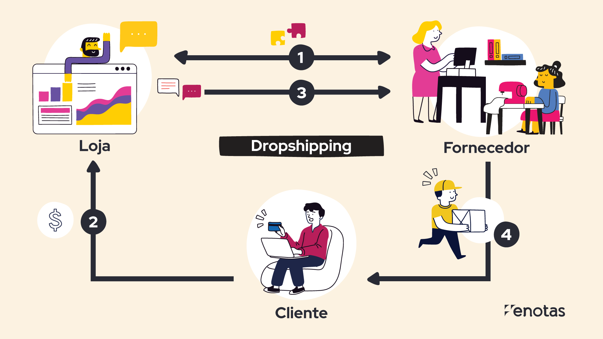significado termos dropshipping