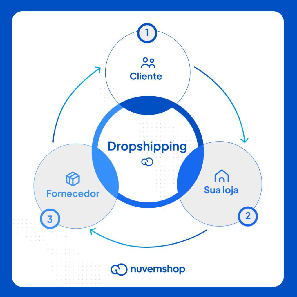 glossário e-commerce dropshipping