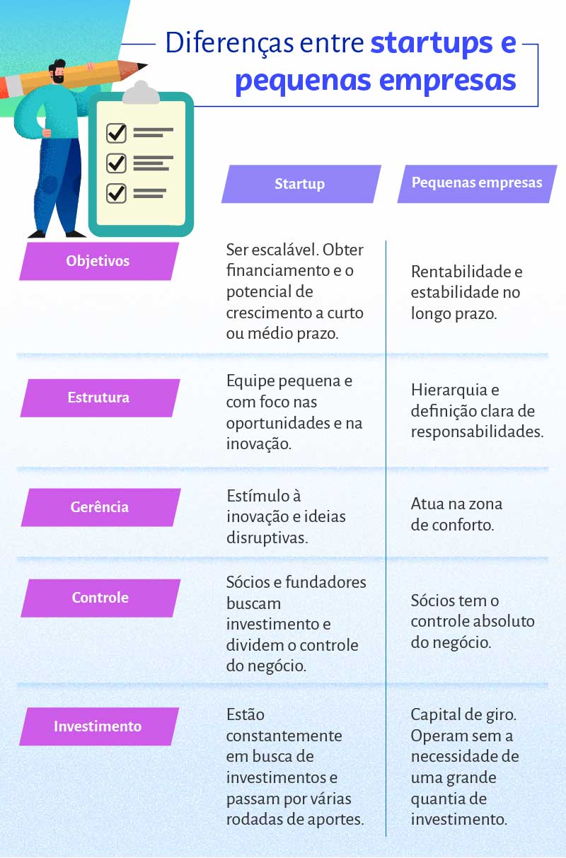 fases de crescimento de uma startup