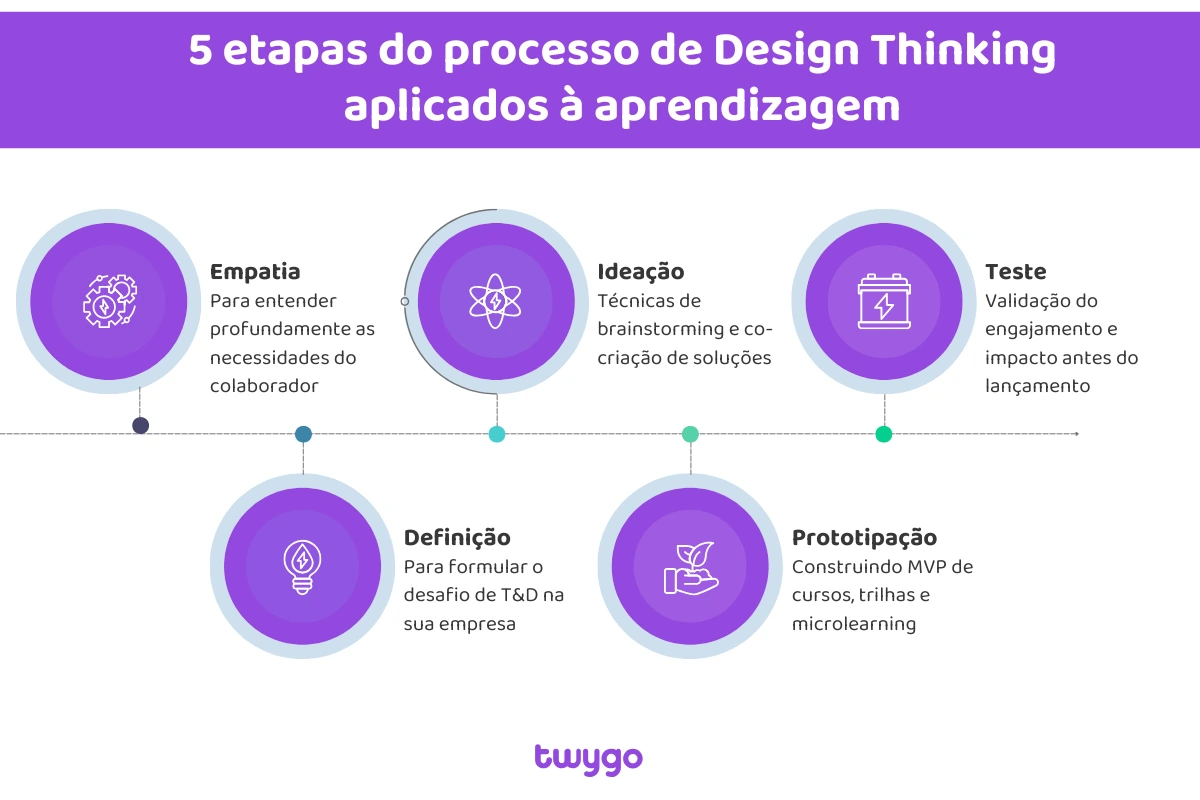 engajamento em sessões de cocriação