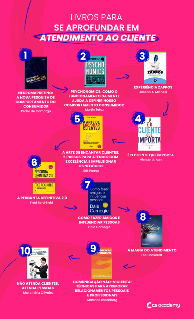 como melhorar atendimento ao cliente livros