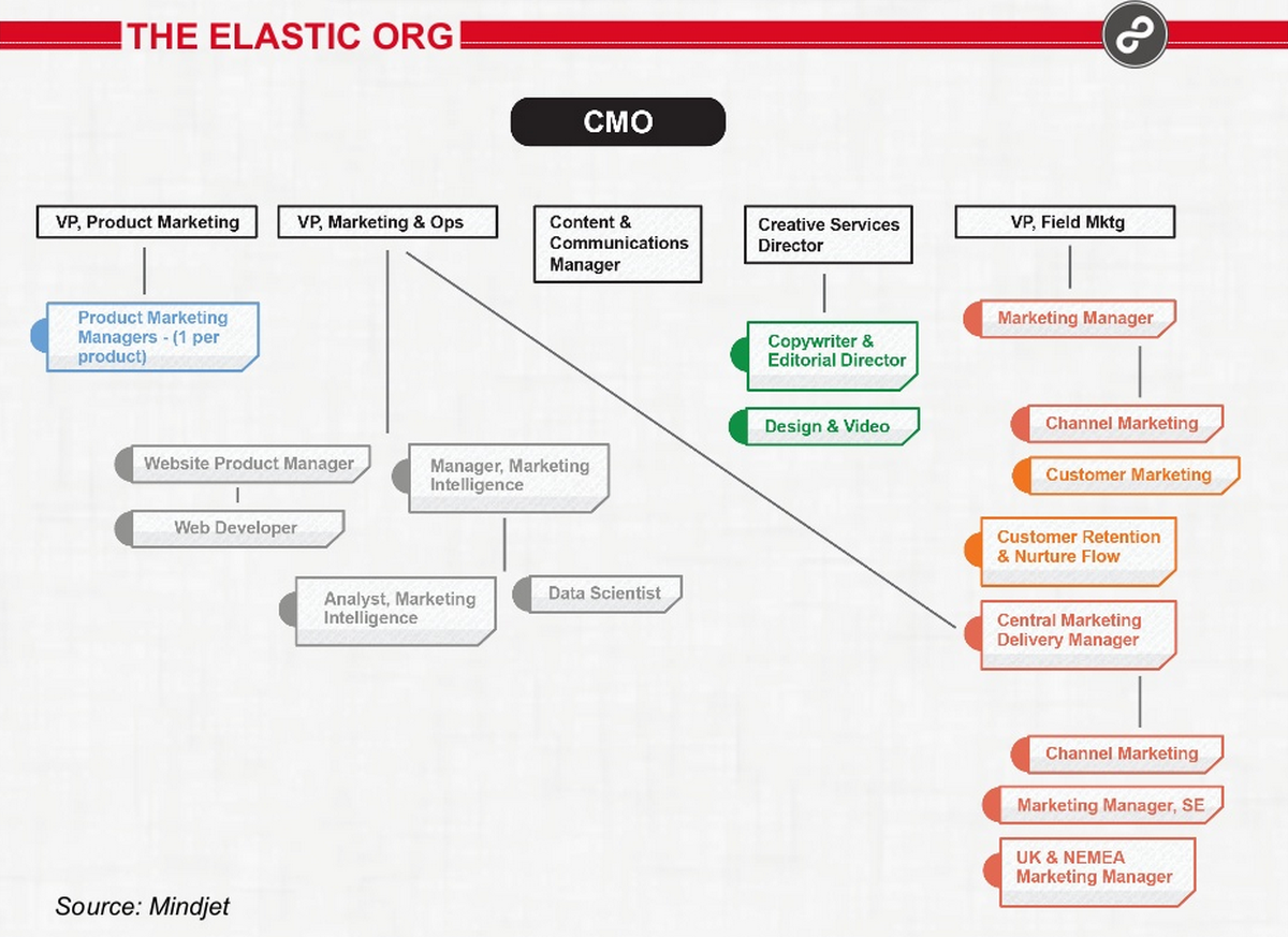 organograma de marketing