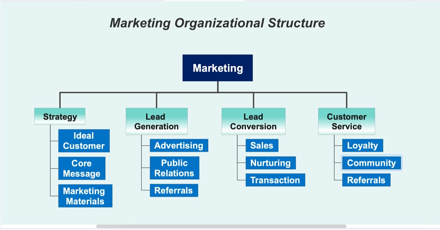hierarquia do departamento de marketing