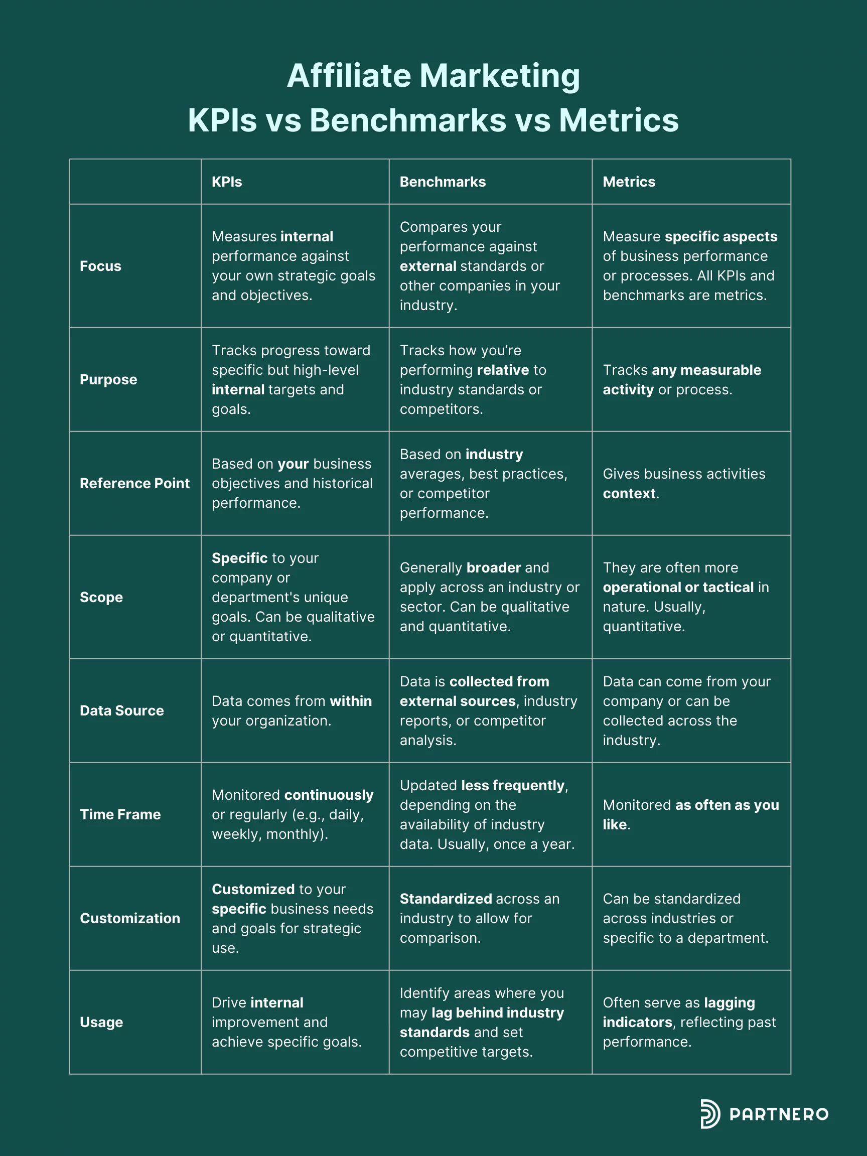 KPIs de marketing de afiliados